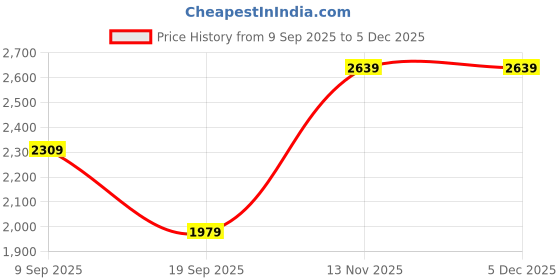 tatacliq.com Van Heusen Black Textured Free Size Sling Handbag van heusen Price History Graph from 9 Sep 2025 to 4 Dec 2025