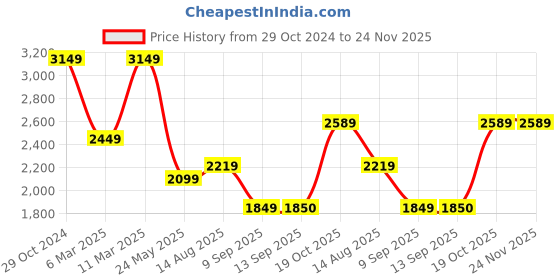 tatacliq.com Van Heusen Black Textured Handbag van heusen Price History Graph from 29 Oct 2024 to 24 Nov 2025