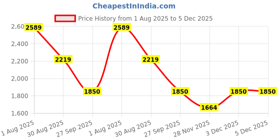tatacliq.com Van Heusen Black Textured Handbag van heusen Price History Graph from 1 Aug 2025 to 4 Dec 2025