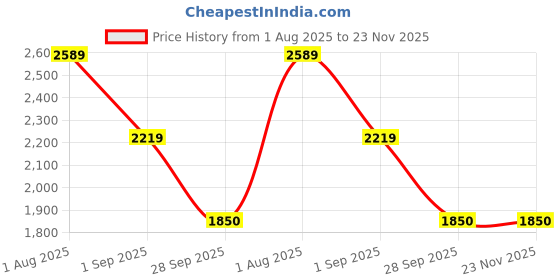 tatacliq.com Van Heusen Black Textured Handbag van heusen Price History Graph from 1 Aug 2025 to 23 Nov 2025