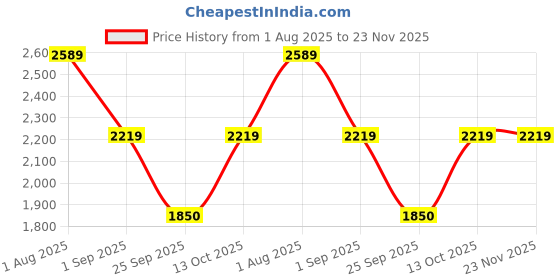tatacliq.com Van Heusen Black Textured Handbag van heusen Price History Graph from 1 Aug 2025 to 22 Nov 2025