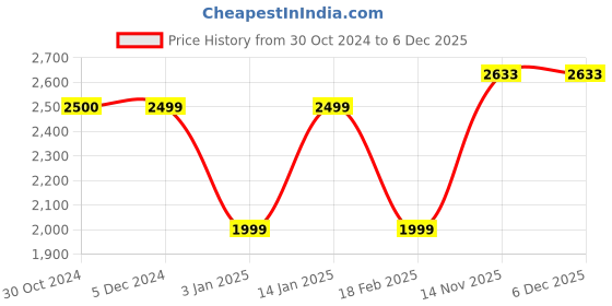 tatacliq.com Van Heusen Black Textured Jacket van heusen Price History Graph from 30 Oct 2024 to 6 Dec 2025
