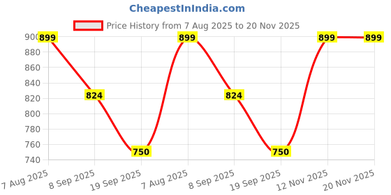 tatacliq.com Van Heusen Black Textured Leather Bi-Fold Wallet van heusen Price History Graph from 7 Aug 2025 to 19 Nov 2025