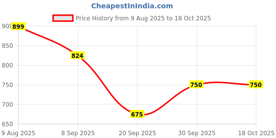 tatacliq.com Van Heusen Black Textured Leather Bi-Fold Wallet van heusen Price History Graph from 9 Aug 2025 to 18 Oct 2025