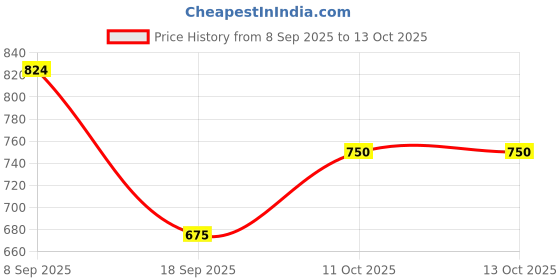 tatacliq.com Van Heusen Black Textured Leather Bi-Fold Wallet van heusen Price History Graph from 8 Sep 2025 to 12 Oct 2025