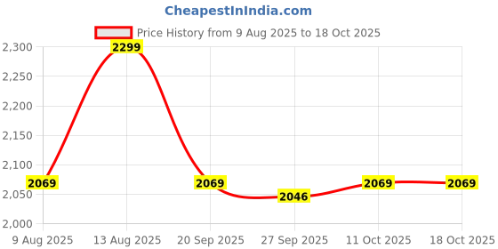 tatacliq.com Van Heusen Black Textured Leather Bi-Fold Wallet van heusen Price History Graph from 9 Aug 2025 to 18 Oct 2025