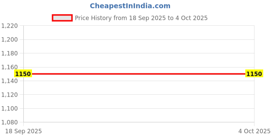 tatacliq.com Van Heusen Black Textured Leather Bi-Fold Wallet van heusen Price History Graph from 18 Sep 2025 to 4 Oct 2025
