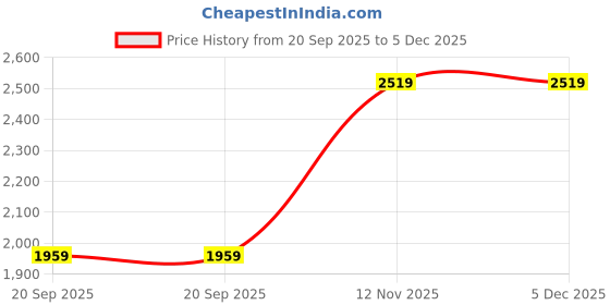 tatacliq.com Van Heusen Black Textured Leather Casual Belt van heusen Price History Graph from 20 Sep 2025 to 4 Dec 2025