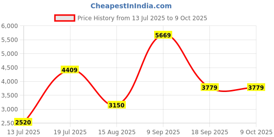 tatacliq.com Van Heusen Black Textured Pattern Jacket van heusen Price History Graph from 13 Jul 2025 to 9 Oct 2025