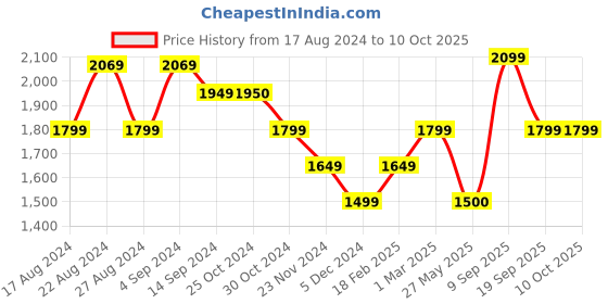 tatacliq.com Van Heusen Black Textured Pattern Palazzos van heusen Price History Graph from 17 Aug 2024 to 10 Oct 2025