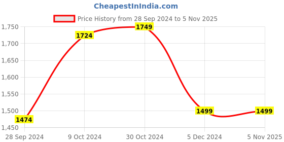 tatacliq.com Van Heusen Black Textured Pattern Top van heusen Price History Graph from 28 Sep 2024 to 5 Nov 2025