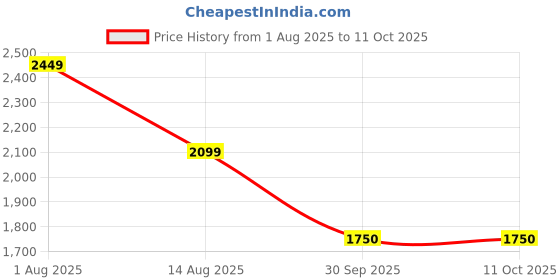 tatacliq.com Van Heusen Black Textured Shoulder Bag van heusen Price History Graph from 1 Aug 2025 to 10 Oct 2025