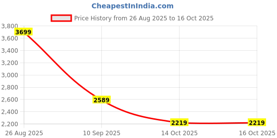 tatacliq.com Van Heusen Black Tote van heusen Price History Graph from 26 Aug 2025 to 14 Oct 2025
