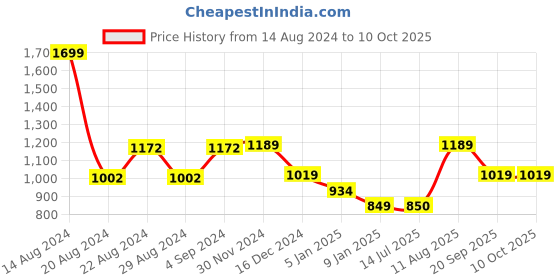 tatacliq.com Van Heusen Black Track Pants van heusen Price History Graph from 14 Aug 2024 to 10 Oct 2025