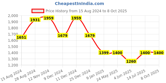 tatacliq.com Van Heusen Black Trousers van heusen Price History Graph from 15 Aug 2024 to 8 Oct 2025