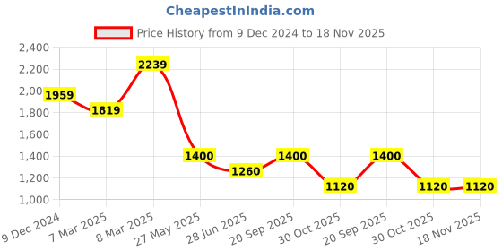 tatacliq.com Van Heusen Black Trousers van heusen Price History Graph from 9 Dec 2024 to 17 Nov 2025