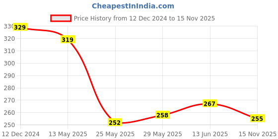 tatacliq.com Van Heusen Black Trunks van heusen Price History Graph from 12 Dec 2024 to 15 Nov 2025