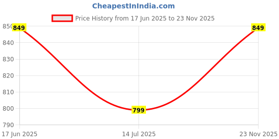 tatacliq.com Van Heusen Black Under Wired Padded T Shirt Bra van heusen Price History Graph from 17 Jun 2025 to 23 Nov 2025