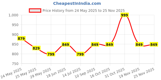 tatacliq.com Van Heusen Black Under Wired Padded T Shirt Bra van heusen Price History Graph from 24 May 2025 to 24 Nov 2025