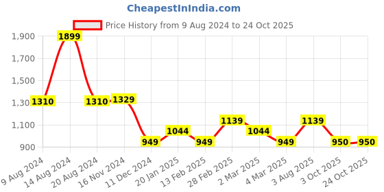 tatacliq.com Van Heusen Black V Neck Sweater van heusen Price History Graph from 9 Aug 2024 to 24 Oct 2025