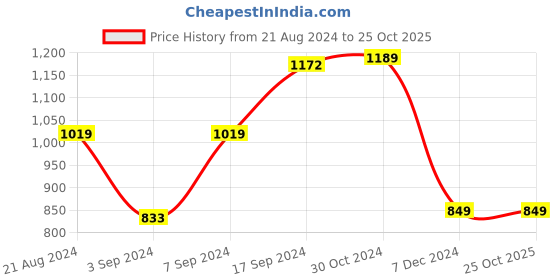 tatacliq.com Van Heusen Black V Neck Sweater van heusen Price History Graph from 21 Aug 2024 to 25 Oct 2025