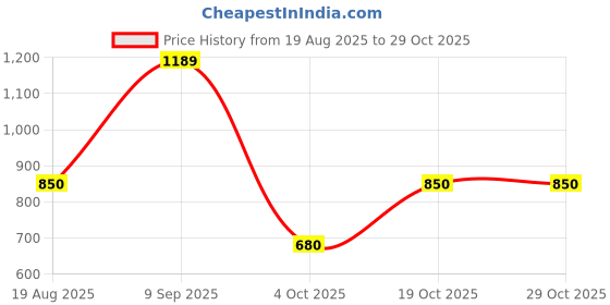 tatacliq.com Van Heusen Black Wallet for Women van heusen Price History Graph from 19 Aug 2025 to 29 Oct 2025