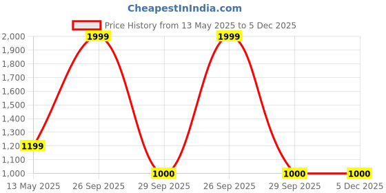 tatacliq.com Van Heusen Black Wide Belt for Men van heusen Price History Graph from 13 May 2025 to 5 Dec 2025