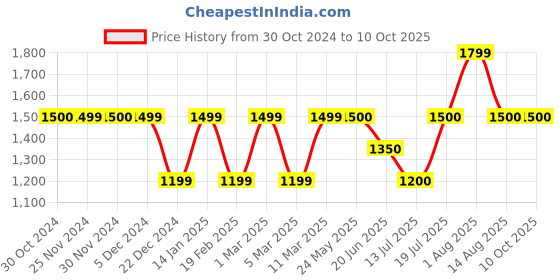 tatacliq.com Van Heusen Blue & Aqua Mock Collar Reversible Jacket van heusen Price History Graph from 30 Oct 2024 to 10 Oct 2025