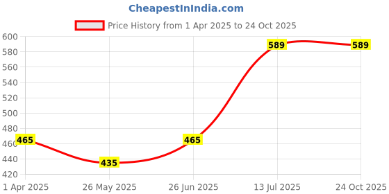 tatacliq.com Van Heusen Blue & Black Comfort Fit Striped Briefs van heusen Price History Graph from 1 Apr 2025 to 24 Oct 2025