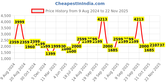 tatacliq.com Van Heusen Blue & Black Shift Dress van heusen Price History Graph from 9 Aug 2024 to 22 Nov 2025