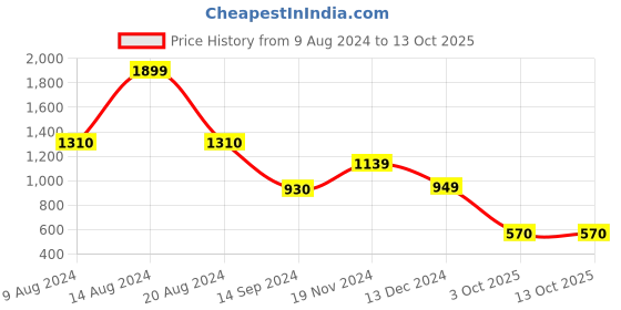 tatacliq.com Van Heusen Blue & Red Slim Fit Colour-Block SweatShirt van heusen Price History Graph from 9 Aug 2024 to 13 Oct 2025