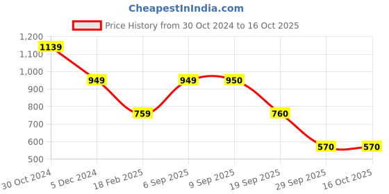 tatacliq.com Van Heusen Blue & Red Slim Fit Colour-Block SweatShirt van heusen Price History Graph from 30 Oct 2024 to 16 Oct 2025