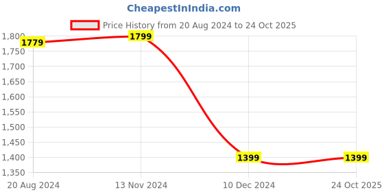 tatacliq.com Van Heusen Blue & White Cotton Striped Top van heusen Price History Graph from 20 Aug 2024 to 23 Oct 2025