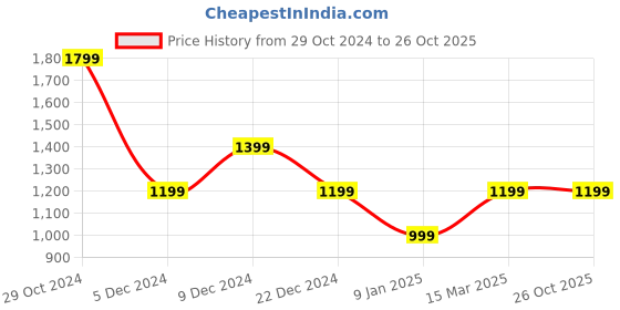 tatacliq.com Van Heusen Blue & White Cotton Striped Top van heusen Price History Graph from 29 Oct 2024 to 26 Oct 2025