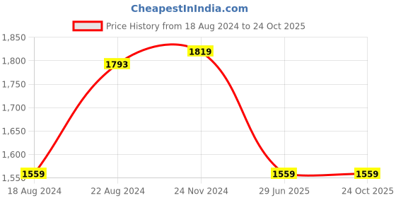 tatacliq.com Van Heusen Blue & White Striped Top van heusen Price History Graph from 18 Aug 2024 to 23 Oct 2025