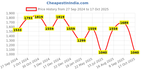 tatacliq.com Van Heusen Blue & White Striped Top van heusen Price History Graph from 27 Sep 2024 to 17 Oct 2025