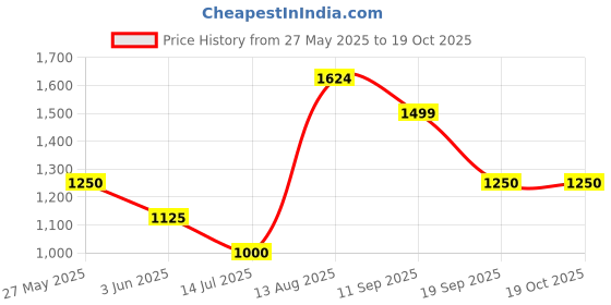 tatacliq.com Van Heusen Blue Blended Regular Fit Mid Rise Jeans van heusen Price History Graph from 27 May 2025 to 18 Oct 2025