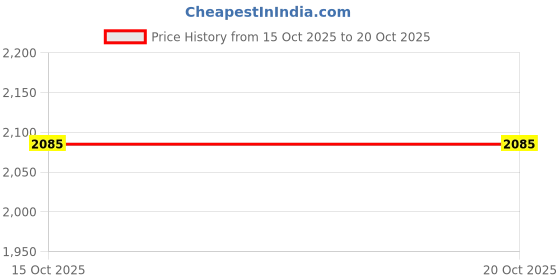 tatacliq.com Van Heusen Blue Blended Regular fit Solid Trousers van heusen Price History Graph from 15 Oct 2025 to 19 Oct 2025