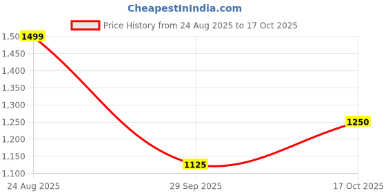 tatacliq.com Van Heusen Blue Blended Regular Fit Sweatshirts van heusen Price History Graph from 24 Aug 2025 to 17 Oct 2025