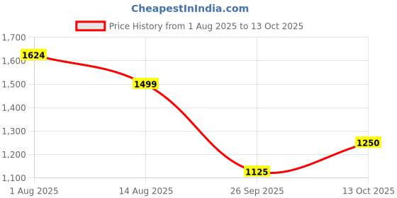 tatacliq.com Van Heusen Blue Blended Regular Fit Sweatshirts van heusen Price History Graph from 1 Aug 2025 to 13 Oct 2025