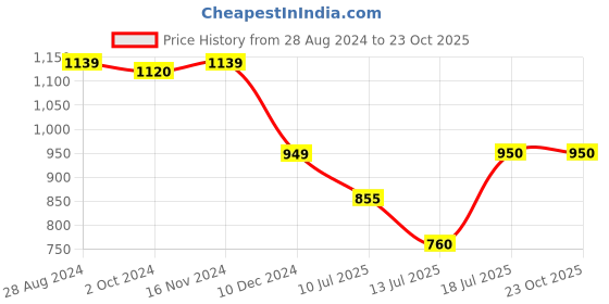 tatacliq.com Van Heusen Blue Blended Skinny Fit Jeans van heusen Price History Graph from 28 Aug 2024 to 22 Oct 2025
