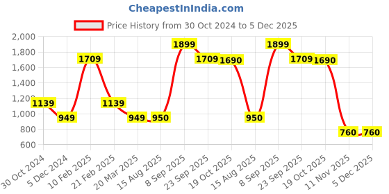 tatacliq.com Van Heusen Blue Blended Skinny Fit Jeans van heusen Price History Graph from 30 Oct 2024 to 5 Dec 2025