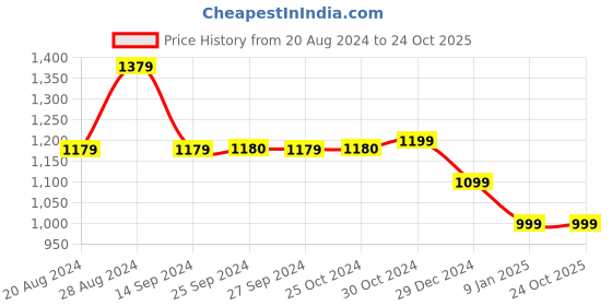tatacliq.com Van Heusen Blue Blended Skinny Fit Mid Rise Jeans van heusen Price History Graph from 20 Aug 2024 to 23 Oct 2025