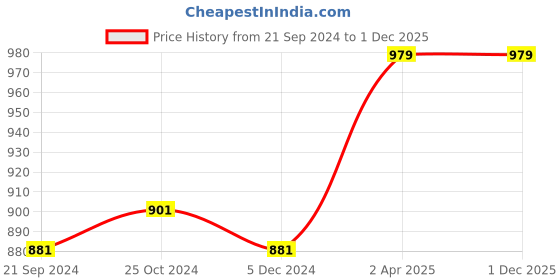 tatacliq.com Van Heusen Blue Capri Length Lounge Pants van heusen Price History Graph from 21 Sep 2024 to 29 Nov 2025