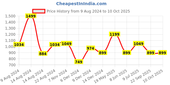 tatacliq.com Van Heusen Blue Casual Leather Belt for Men van heusen Price History Graph from 9 Aug 2024 to 10 Oct 2025