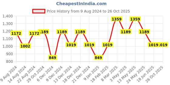 tatacliq.com Van Heusen Blue Casual Leather Belt for Men van heusen Price History Graph from 9 Aug 2024 to 26 Oct 2025