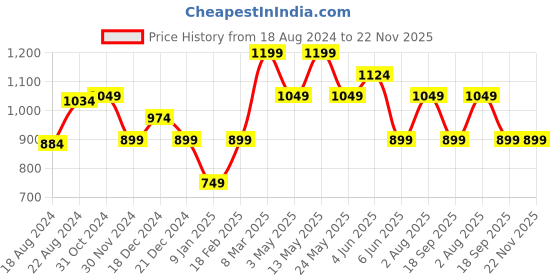 tatacliq.com Van Heusen Blue Casual Leather Belt for Men van heusen Price History Graph from 18 Aug 2024 to 22 Nov 2025