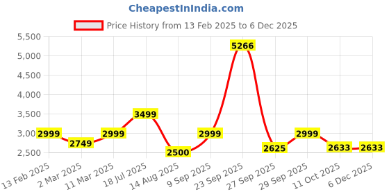 tatacliq.com Van Heusen Blue Checks Blazer van heusen Price History Graph from 13 Feb 2025 to 5 Dec 2025