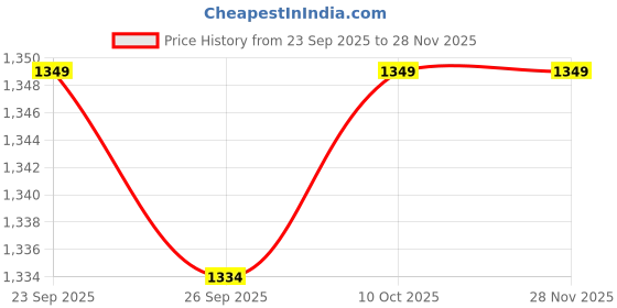 tatacliq.com Van Heusen Blue Checks Formal Tie van heusen Price History Graph from 23 Sep 2025 to 28 Nov 2025