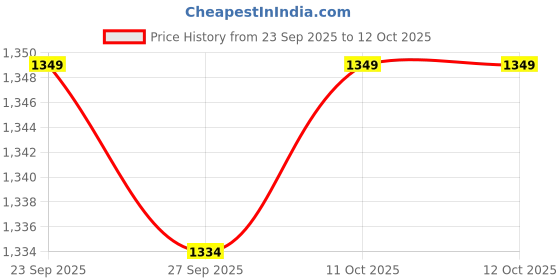 tatacliq.com Van Heusen Blue Checks Formal Tie van heusen Price History Graph from 23 Sep 2025 to 12 Oct 2025